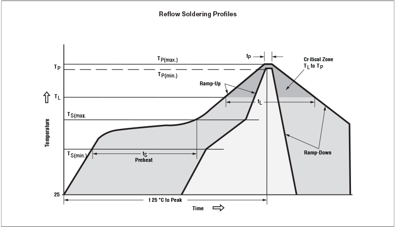 Reflow Soldering Profiles