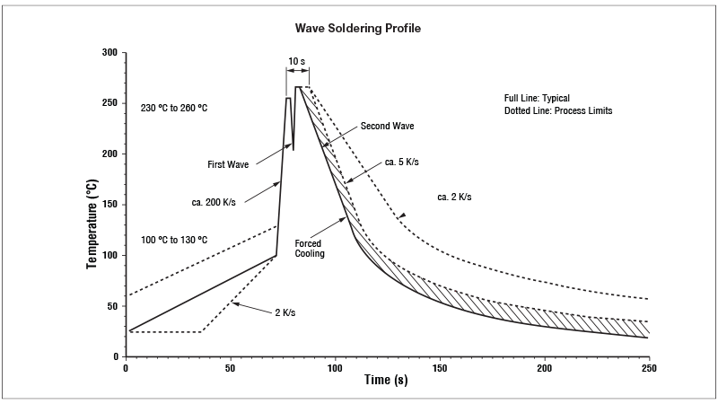 Wave Soldering Profile