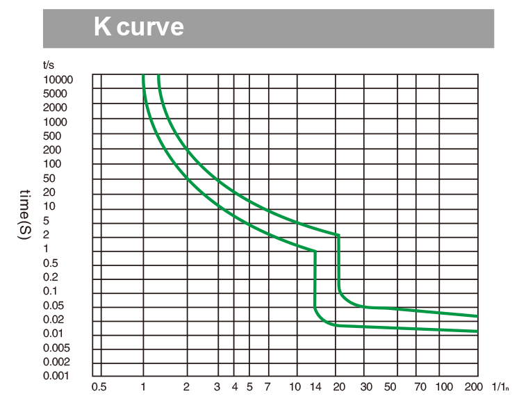 DC Circuit Breaker K curve