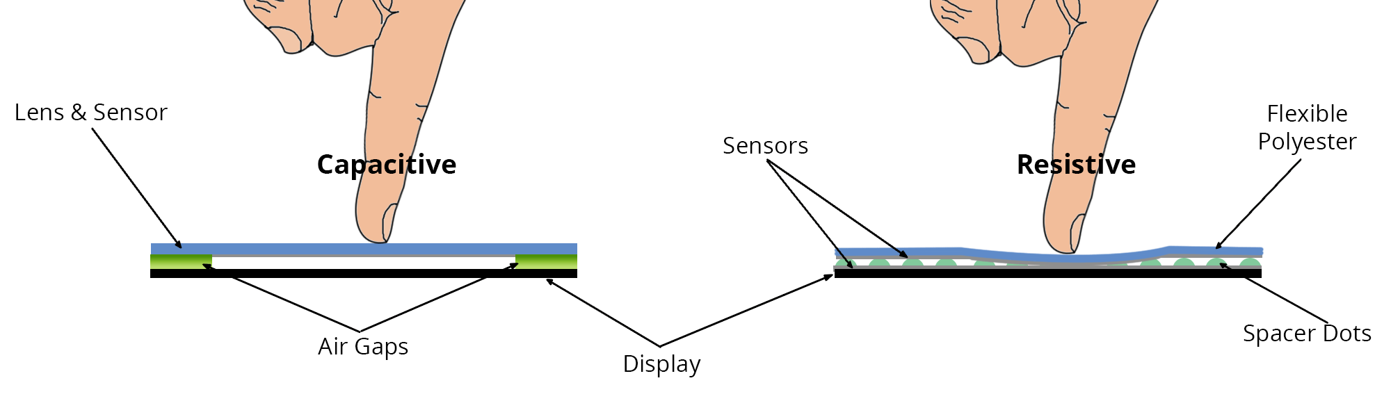 Capacitance vs Resistive vs Piezo Touch Switches