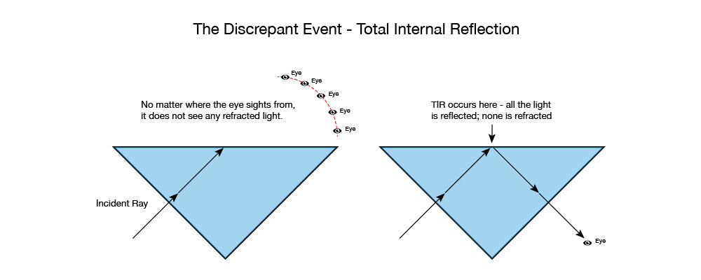 Total internal reflection