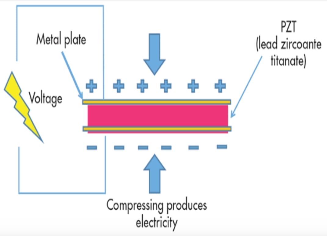 Piezoelectric Effect Materials, Applications, and Types Langir