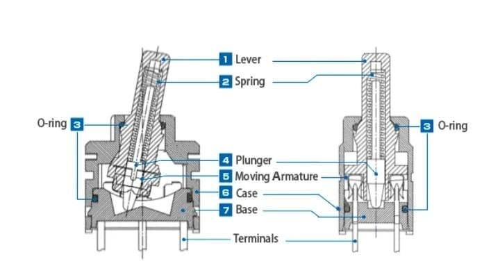 Construction of a toggle switch Construction of a toggle switch