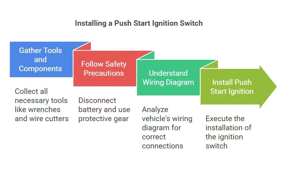 Instalacja przełącznika zapłonu typu push-start